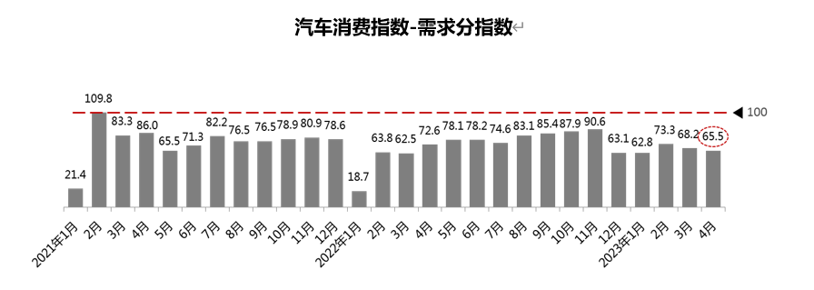 2023年4月份汽车消费指数为75.3