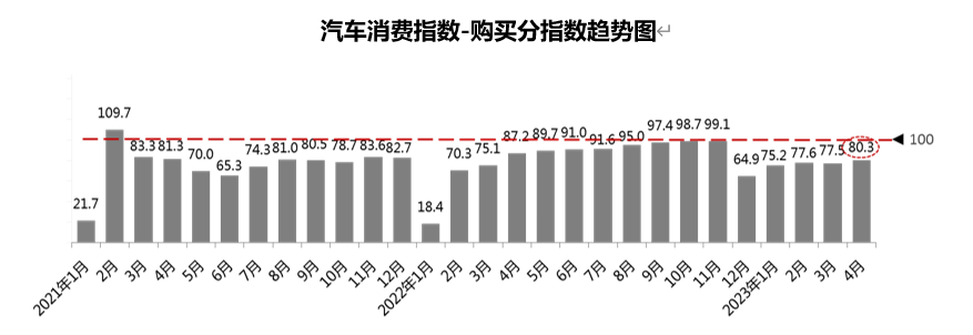 2023年4月份汽车消费指数为75.3