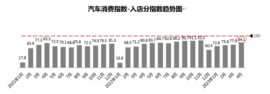 2023年4月份汽车消费指数为75.3