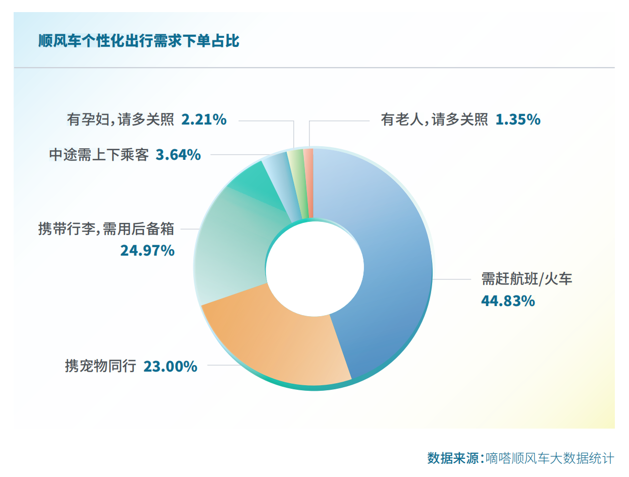 我看App 丨2023 国民顺风日 嘀嗒出行发布《2023顺风车行业社会价值报告》