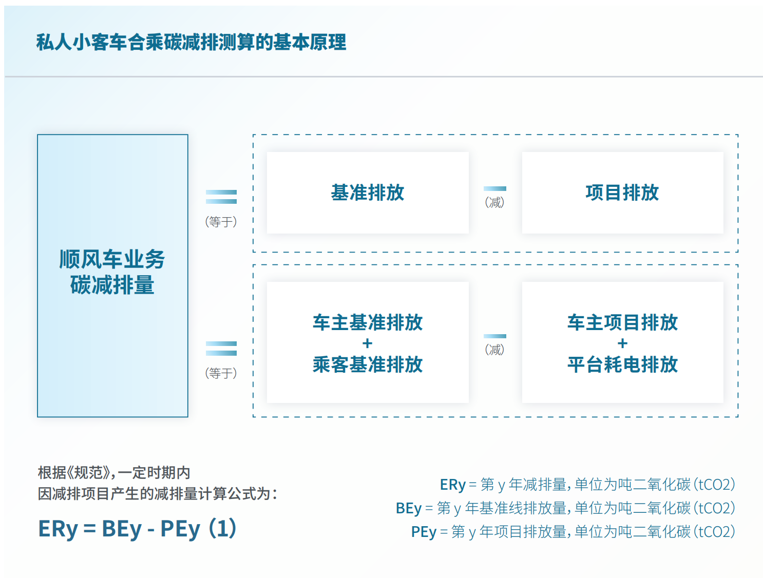 我看App 丨2023 国民顺风日 嘀嗒出行发布《2023顺风车行业社会价值报告》