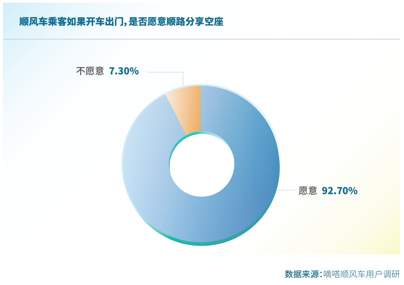 我看App 丨2023 国民顺风日 嘀嗒出行发布《2023顺风车行业社会价值报告》