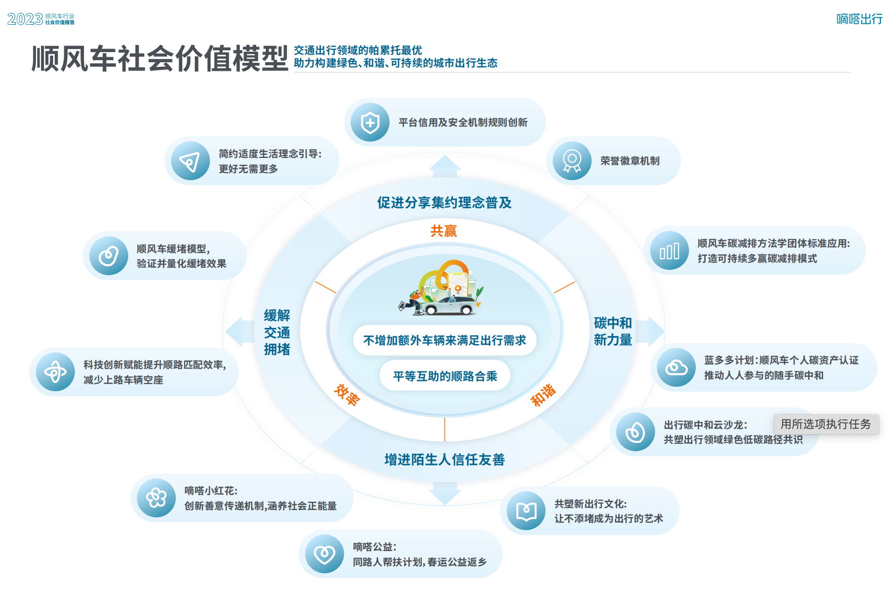 我看App 丨2023 国民顺风日 嘀嗒出行发布《2023顺风车行业社会价值报告》