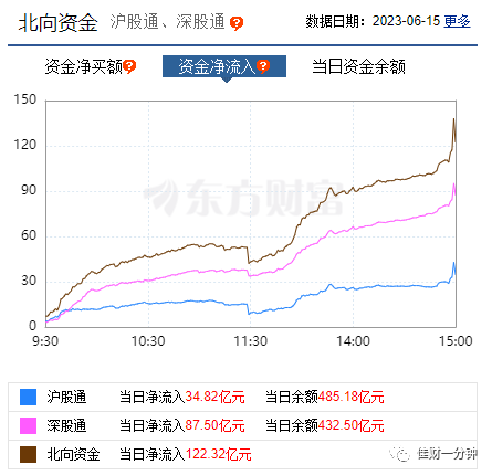 宁王发力，创业板指数大涨3.44%