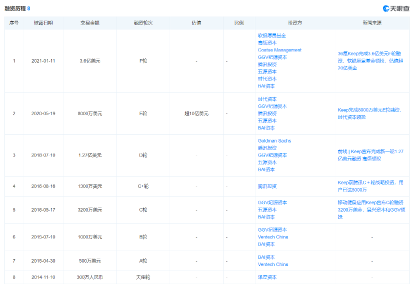 锐思考 | Keep上市成功，但变现和减肥一样难