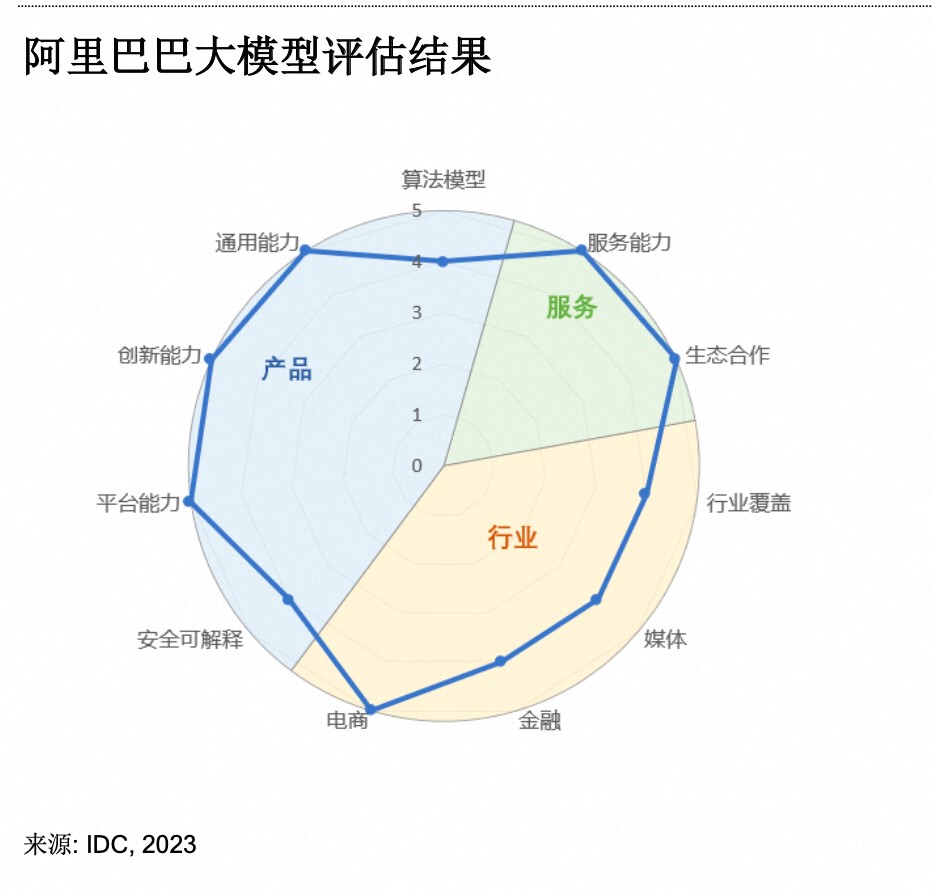 6项满分！阿里云获IDC《AI大模型评估报告》殊荣