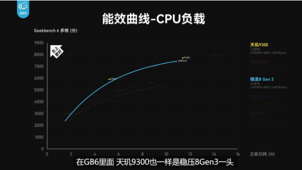 天玑9300全大核实测：CPU、GPU、AI性能全胜8G3！