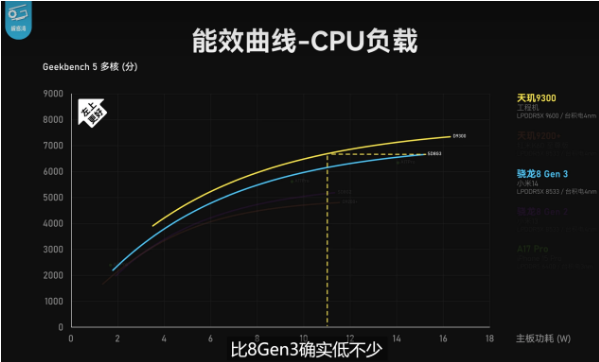 天玑9300全大核实测：CPU、GPU、AI性能全胜8G3！