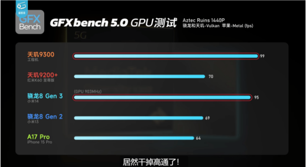 天玑9300全大核实测：CPU、GPU、AI性能全胜8G3！