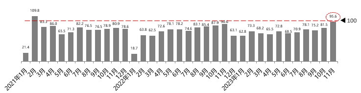 2023年11月份汽车消费指数为92.6