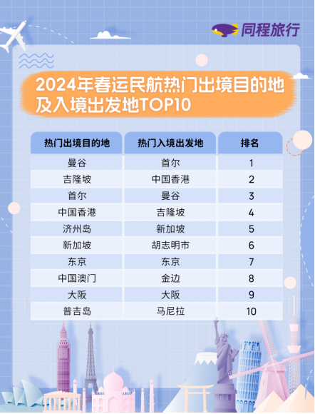 我看App丨同程旅行发布2024春运预测报告：民航出行哈尔滨热度居首 