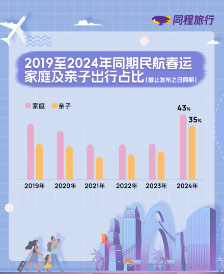 我看App丨同程旅行发布2024春运预测报告：民航出行哈尔滨热度居首 