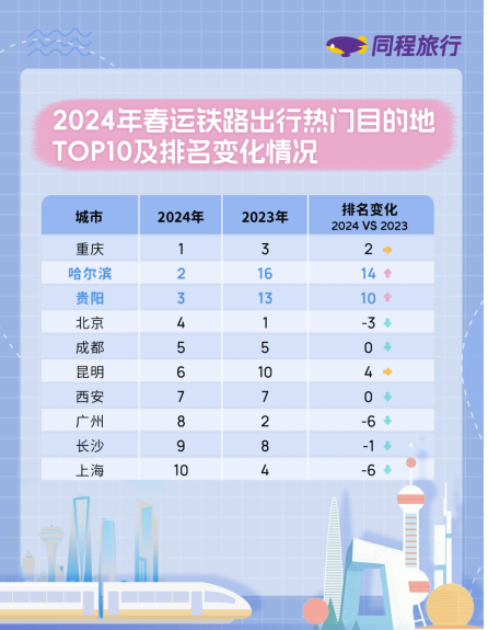 我看App丨同程旅行发布2024春运预测报告：民航出行哈尔滨热度居首 