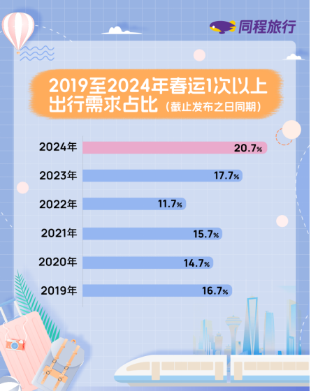 我看App丨同程旅行发布2024春运预测报告：民航出行哈尔滨热度居首 