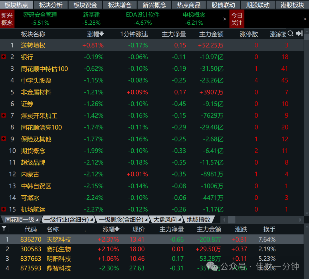 宁王大涨7.7%