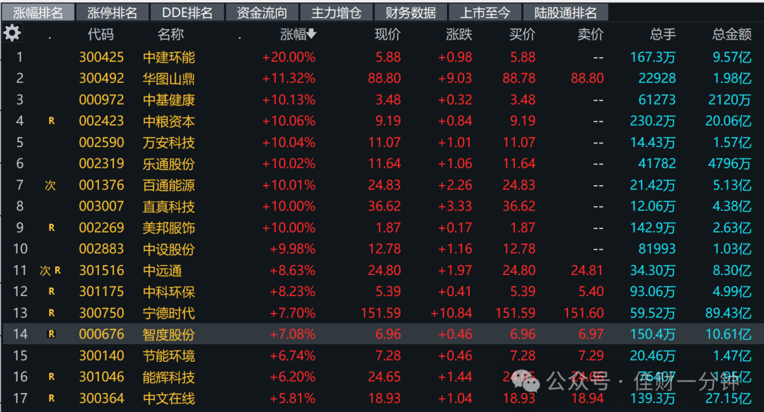 宁王大涨7.7%