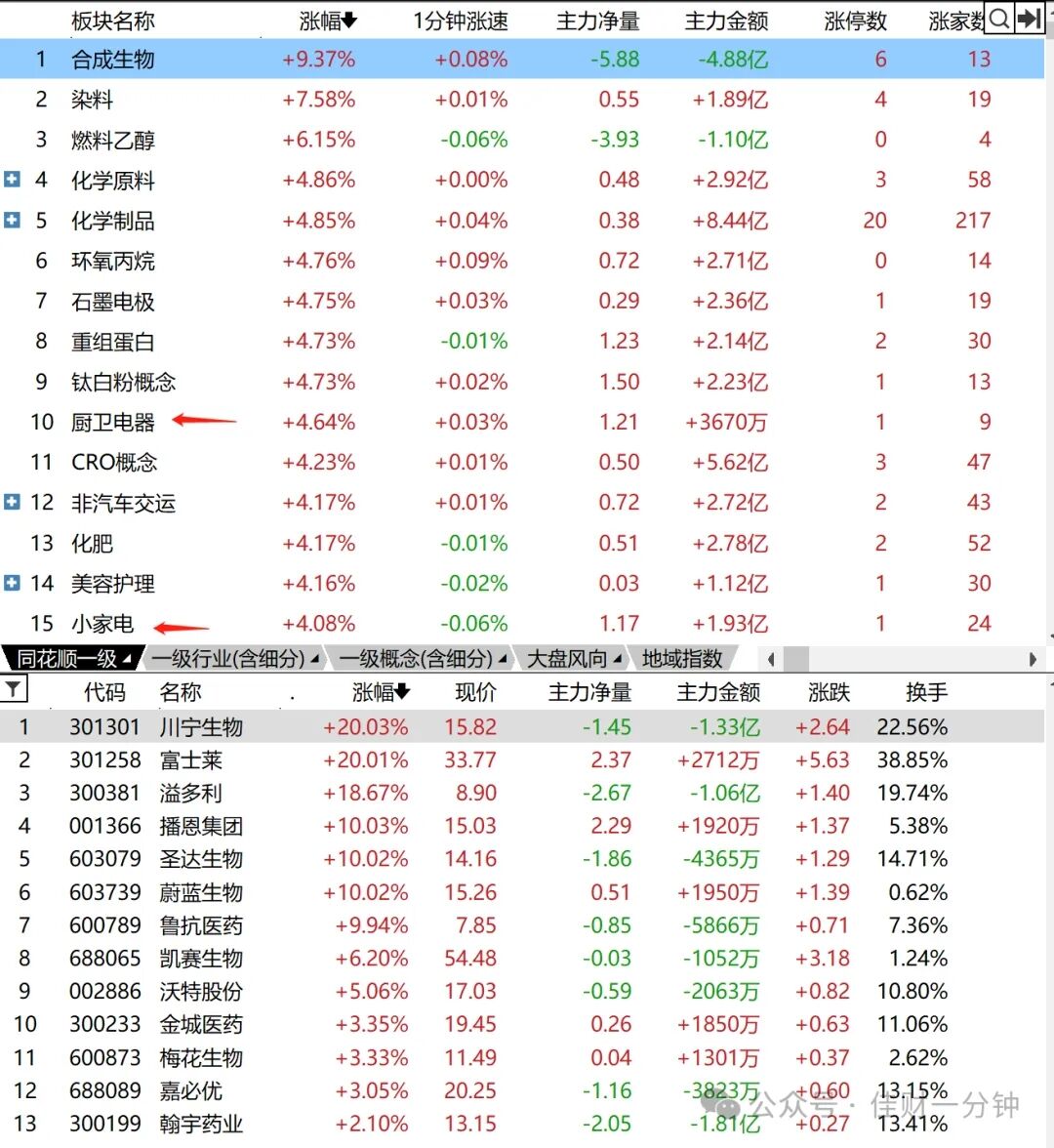 合成生物领涨9.37%