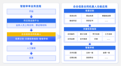 每季度节约1000个小时，合合信息智能文档处理技术重塑供应链金融审单流程