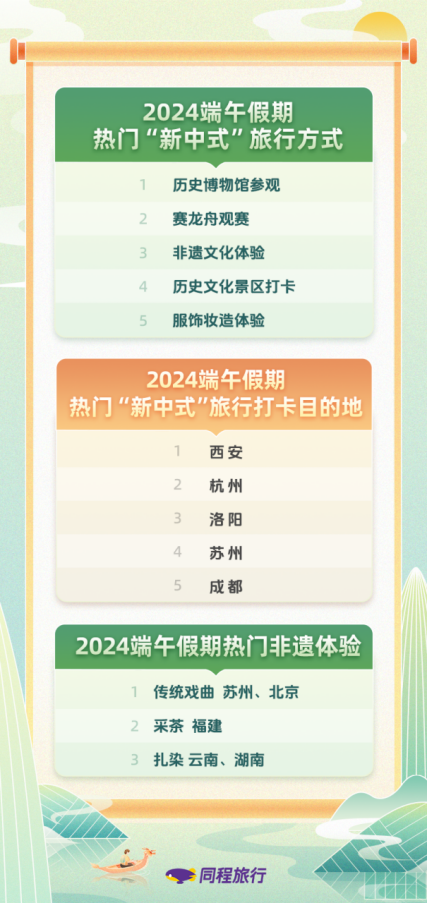 我看App | 同程旅行发布《2024端午旅行趋势报告》，“新中式”旅游成出游热点