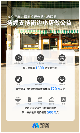 「焦点」网商银行公益小店联盟成立三年，累计支持1500家公益小店