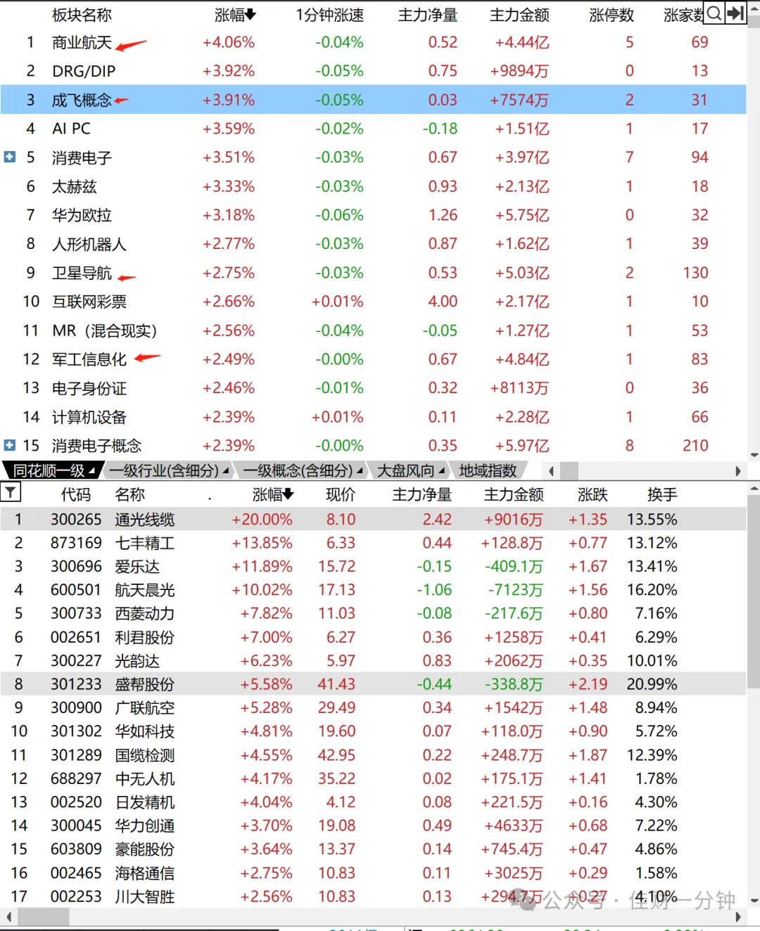 日线、周线、月线调整中