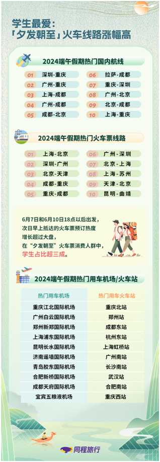 「焦点」同程旅行发布端午出游数据：北京、深圳、苏州等城市入围热门酒店预订目的地前十
