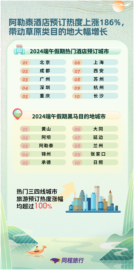 「焦点」同程旅行发布端午出游数据：北京、深圳、苏州等城市入围热门酒店预订目的地前十