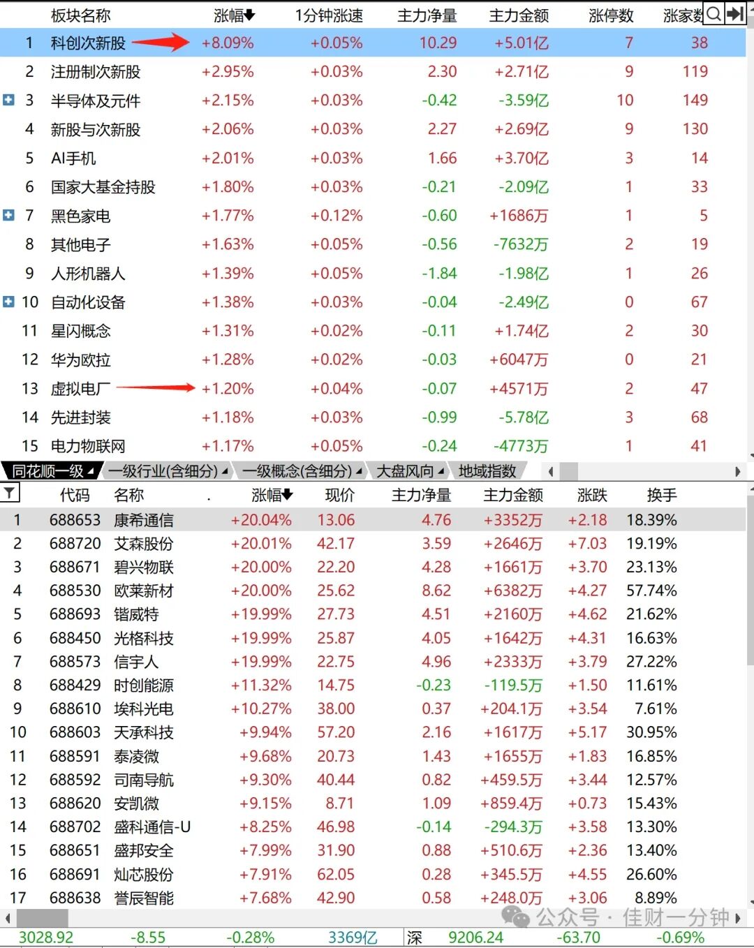 科创板次新股一枝独秀