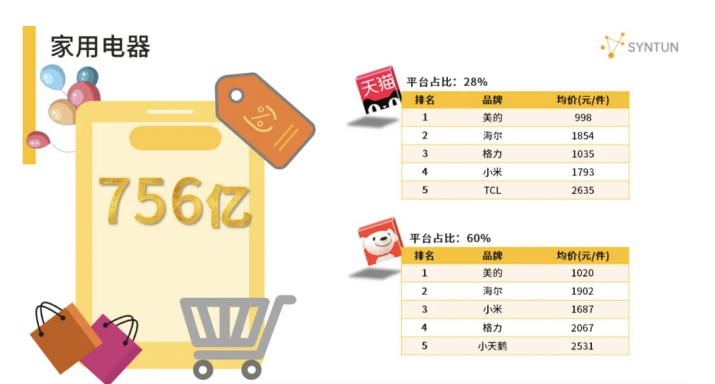 京东618家用电器市场份额高达60%   稳居行业第一