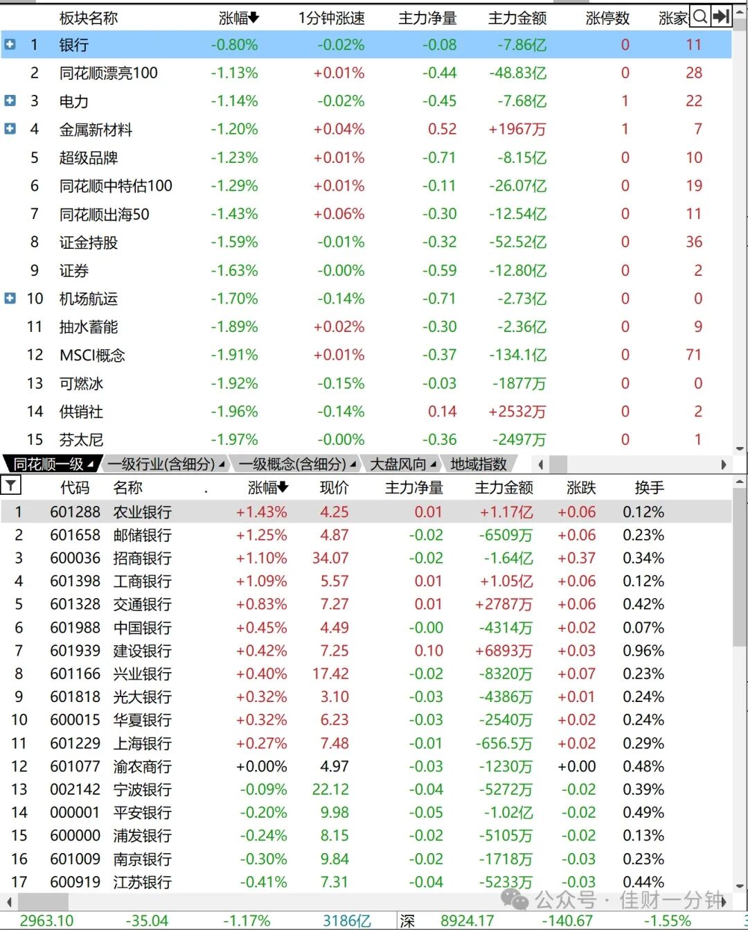 所有板块都绿了