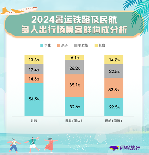 「焦点」同程旅行暑运报告：暑期出境旅行需求旺盛，银发族占比超两成