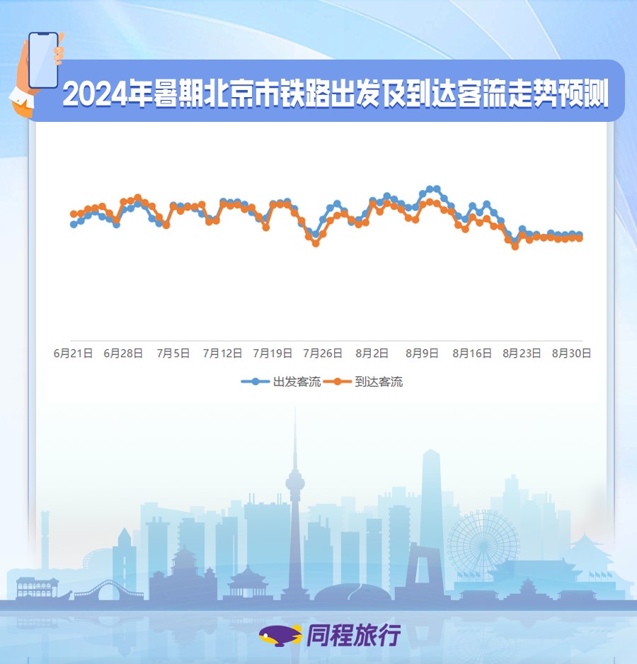 我看App | 同程旅行北京暑期旅游预测：“玩在北京，住在朝阳”，朝阳区暑期住宿客流量全市第一