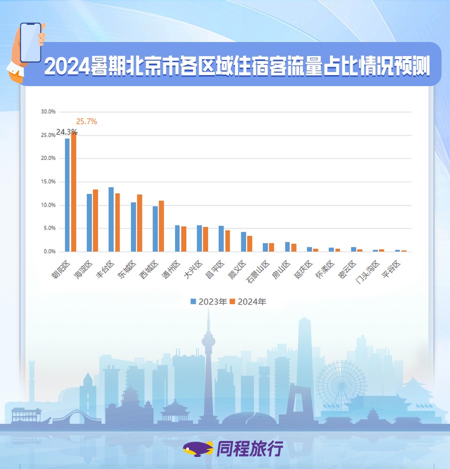 我看App | 同程旅行北京暑期旅游预测：“玩在北京，住在朝阳”，朝阳区暑期住宿客流量全市第一