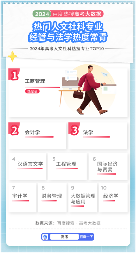 百度发布2024高考大数据：最热门院校竟是这所大学？