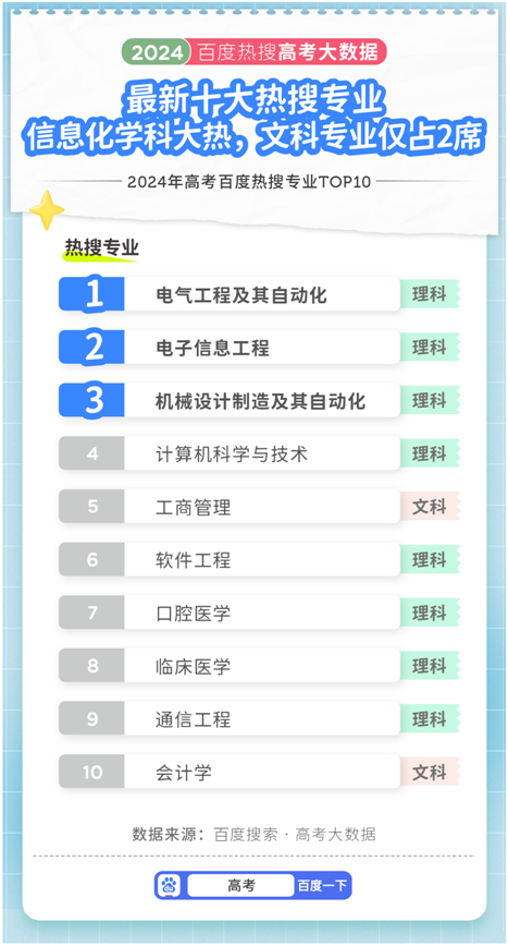 百度发布2024高考大数据：最热门院校竟是这所大学？