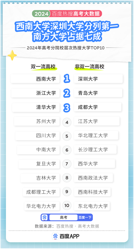 百度发布2024高考大数据：最热门院校竟是这所大学？