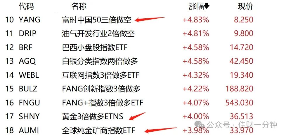 可能影响下周的7个消息