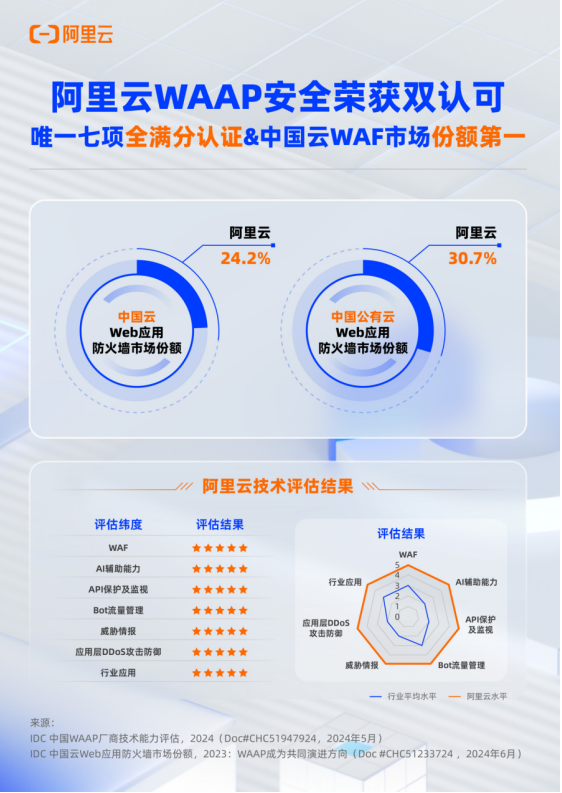 市场份额第一！阿里云WAAP安全产品能力获IDC评测七项满分