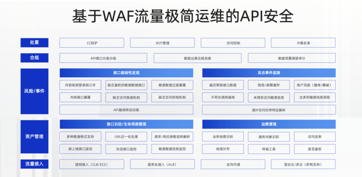 市场份额第一！阿里云WAAP安全产品能力获IDC评测七项满分