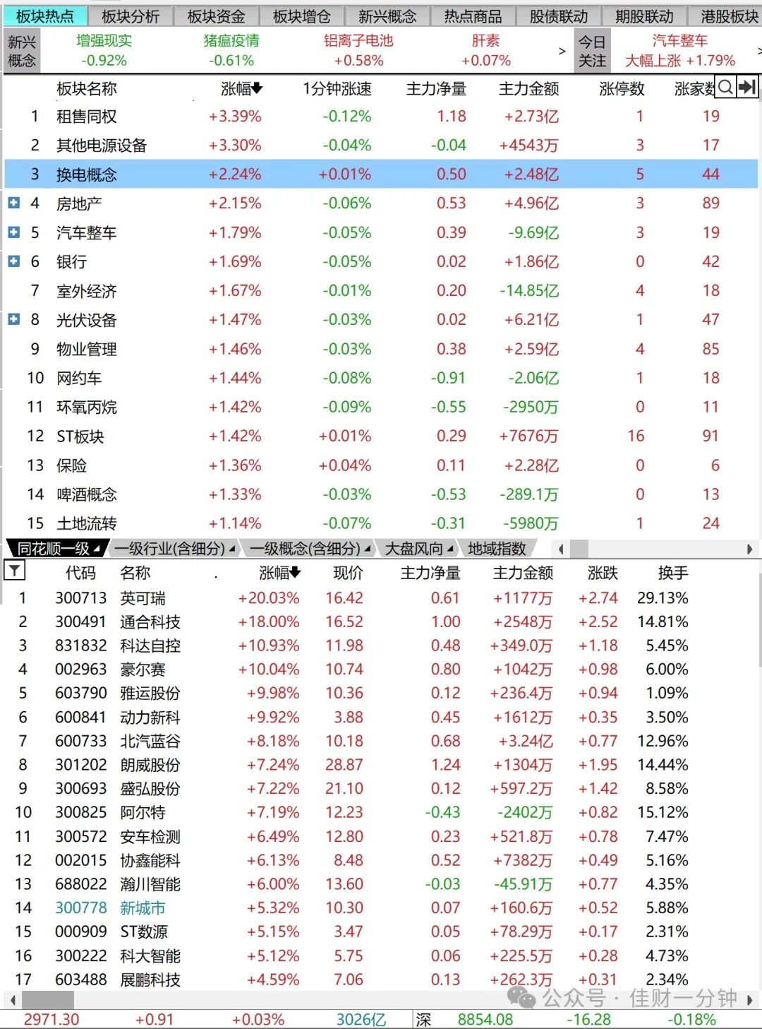 沪指终结周线“七连阴”