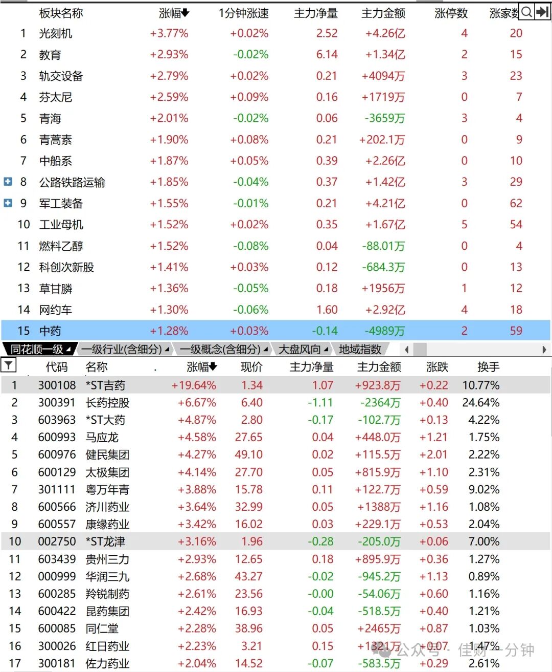 60分钟线形成箱体