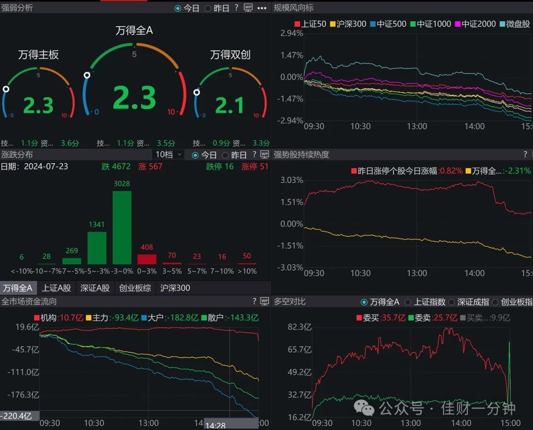 急跌的一天