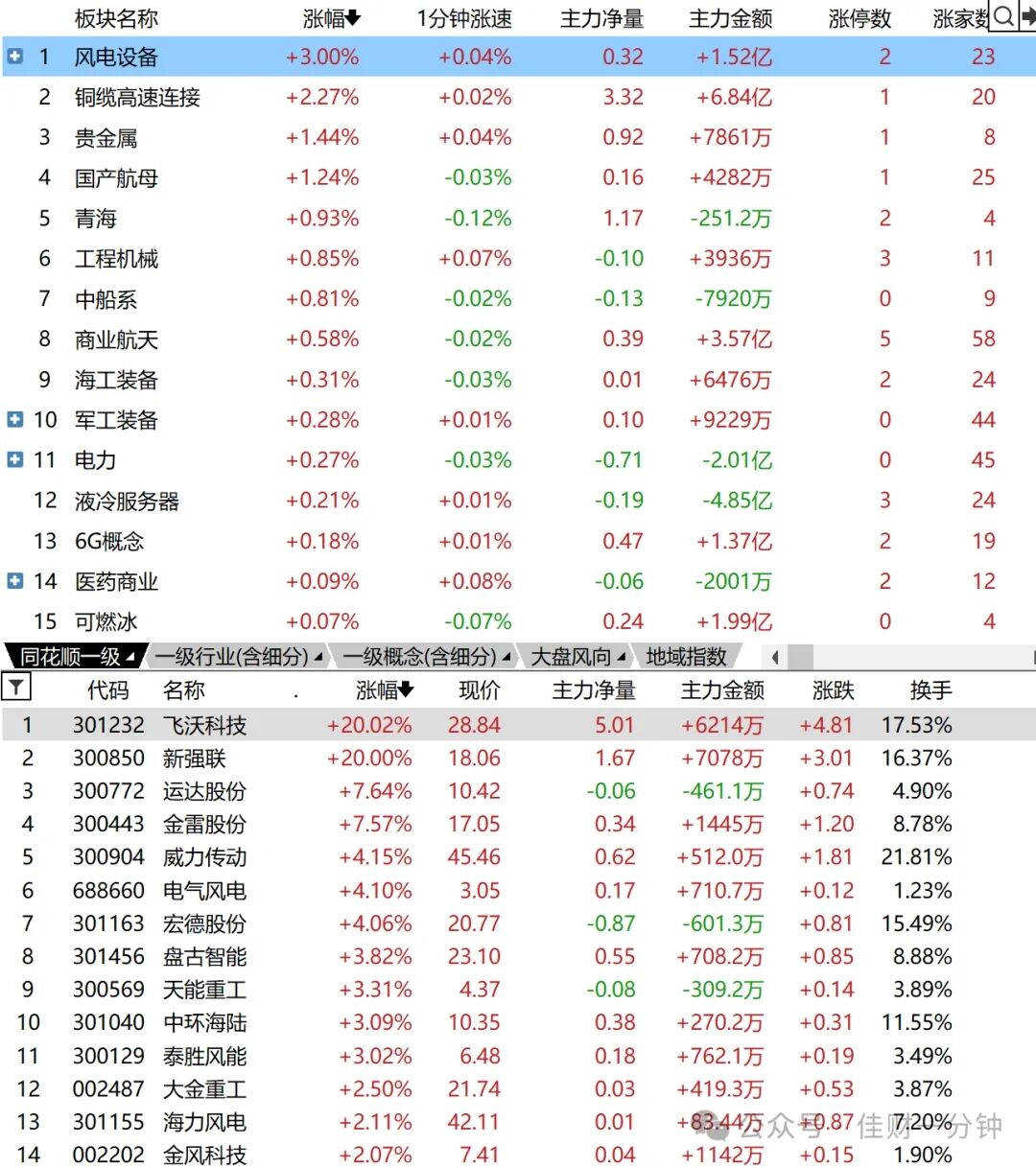 等待地量地价