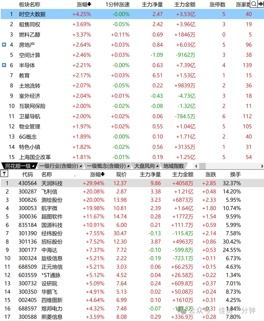 涨多跌少未能翻红