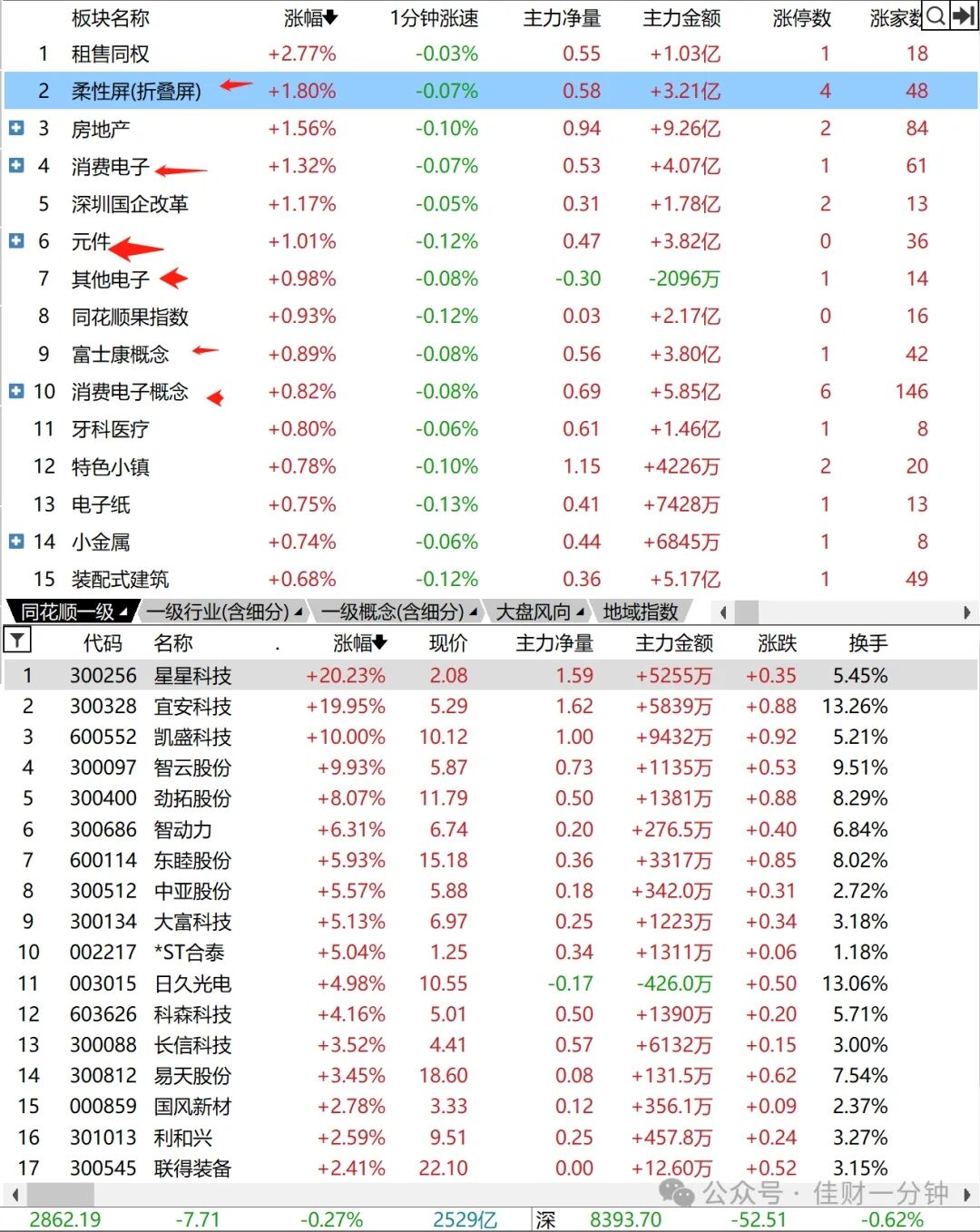 预期一致