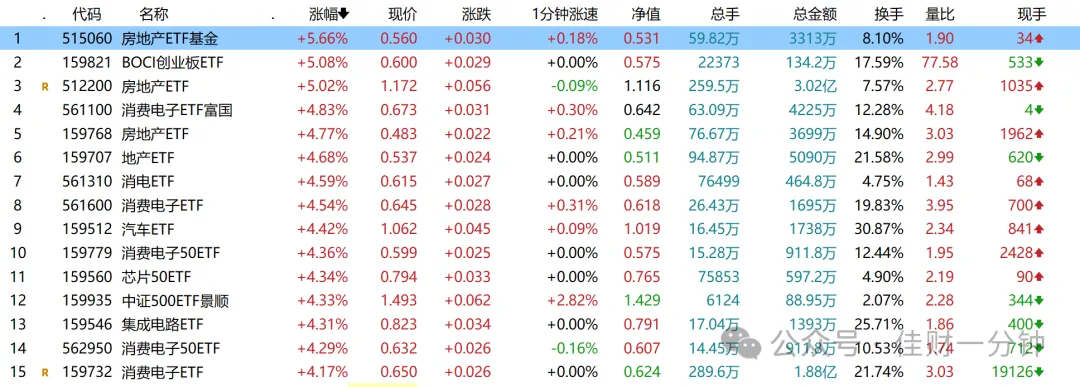 成交量突然放大，市场转暖预期强