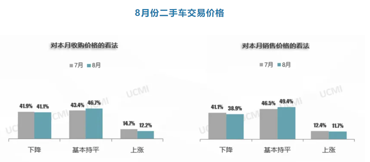 协会发布 | 2024年8月份中国二手车经理人指数为41.6%