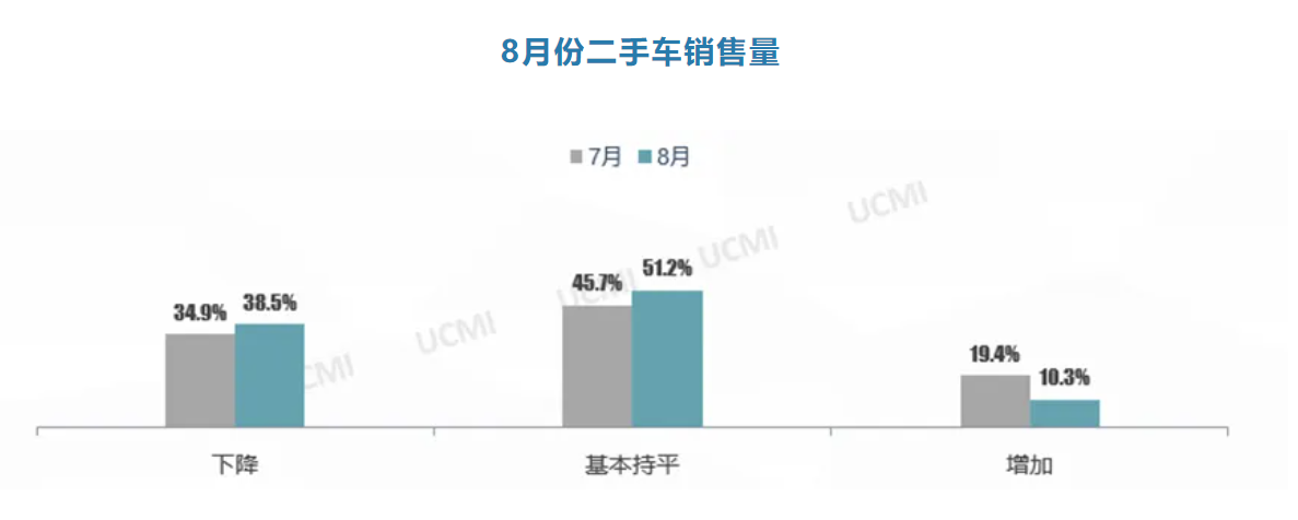 协会发布 | 2024年8月份中国二手车经理人指数为41.6%