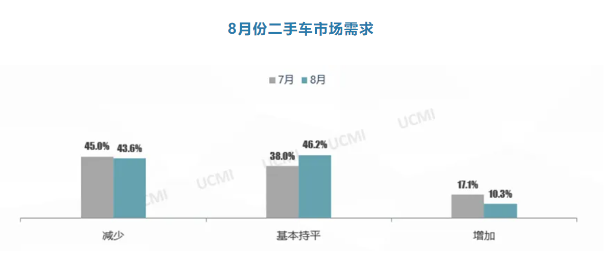 协会发布 | 2024年8月份中国二手车经理人指数为41.6%