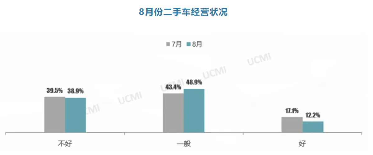 协会发布 | 2024年8月份中国二手车经理人指数为41.6%